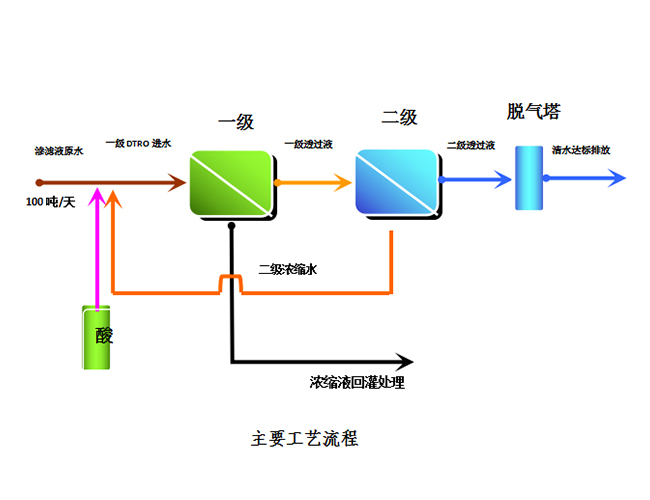 DTRO垃圾滲濾液處理設(shè)備工藝流程 DTRO垃圾滲濾液處理設(shè)備工藝流程
